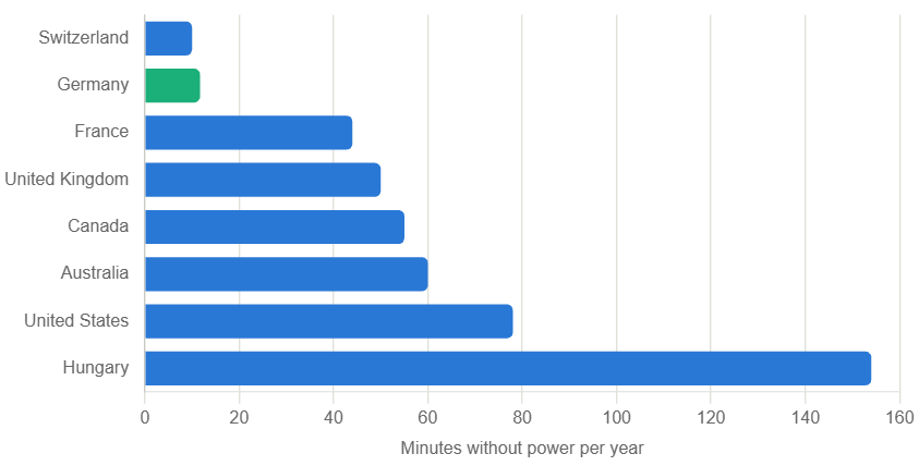 Germany's grid outage time vs other countries